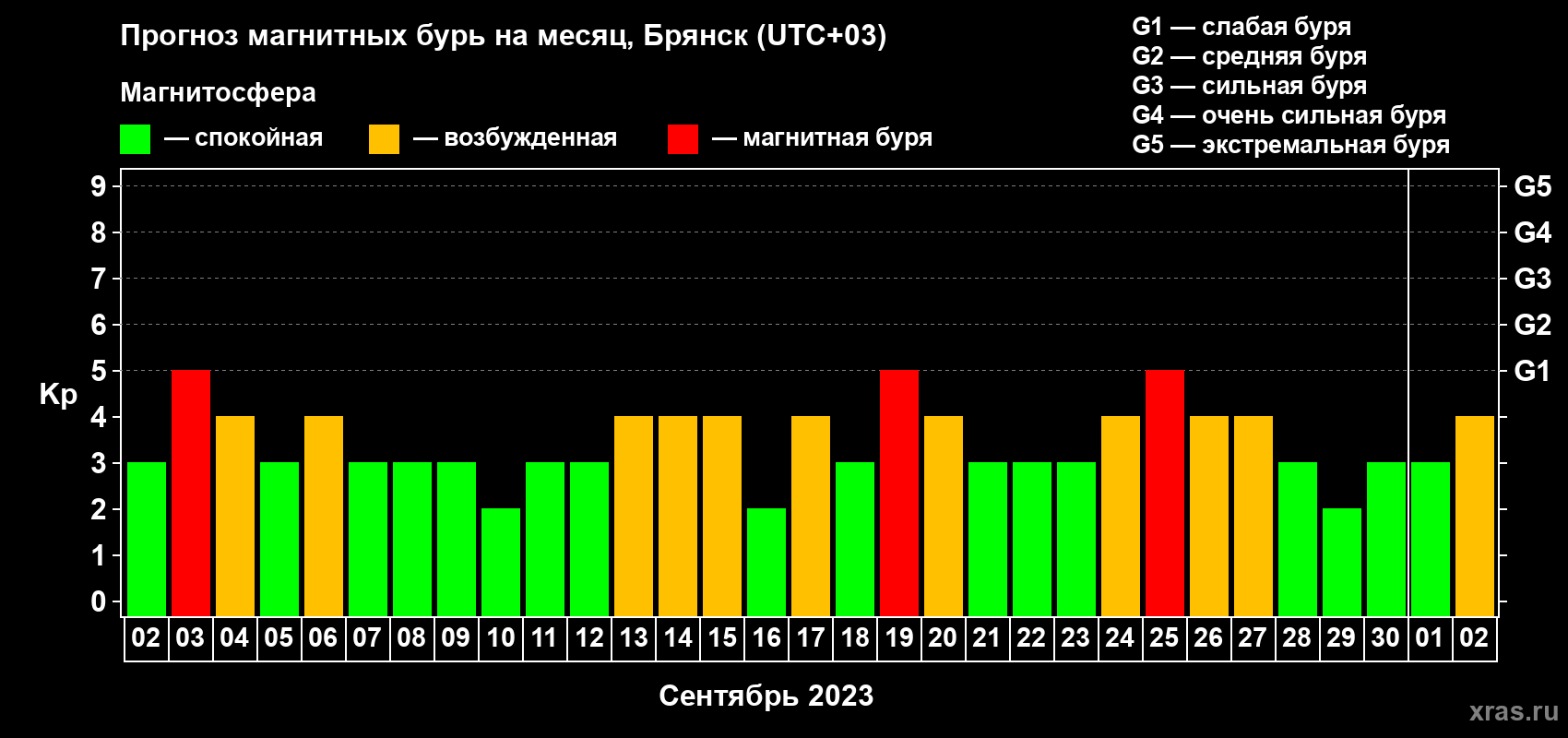 Прогноз максимального суточного геомагнитного индекса Kp на <b>1 месяц</b> (31 день) <b>с 02 сентября по 02 октября 2023 г</b>