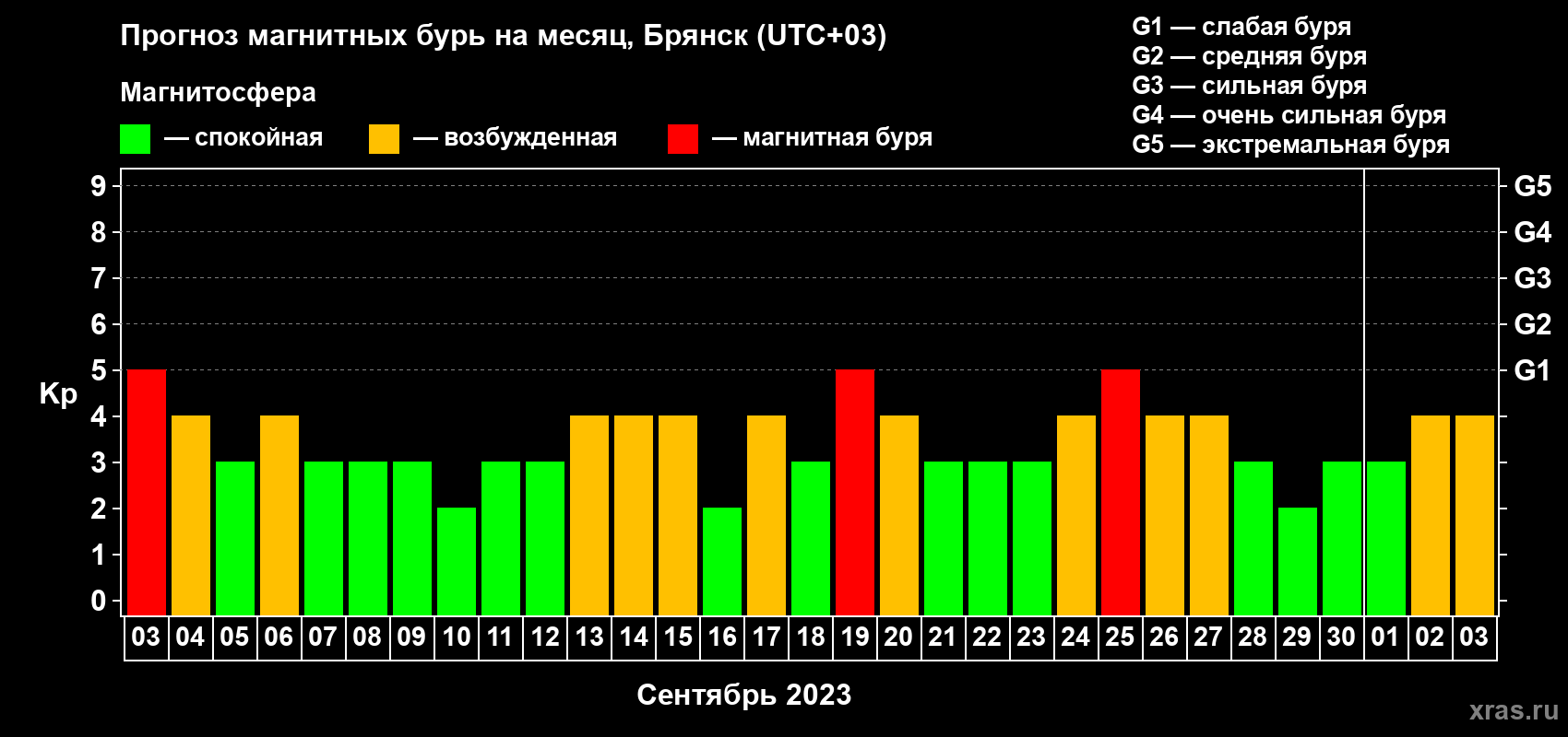 Прогноз максимального суточного геомагнитного индекса Kp на <b>1 месяц</b> (31 день) <b>с 03 сентября по 03 октября 2023 г</b>