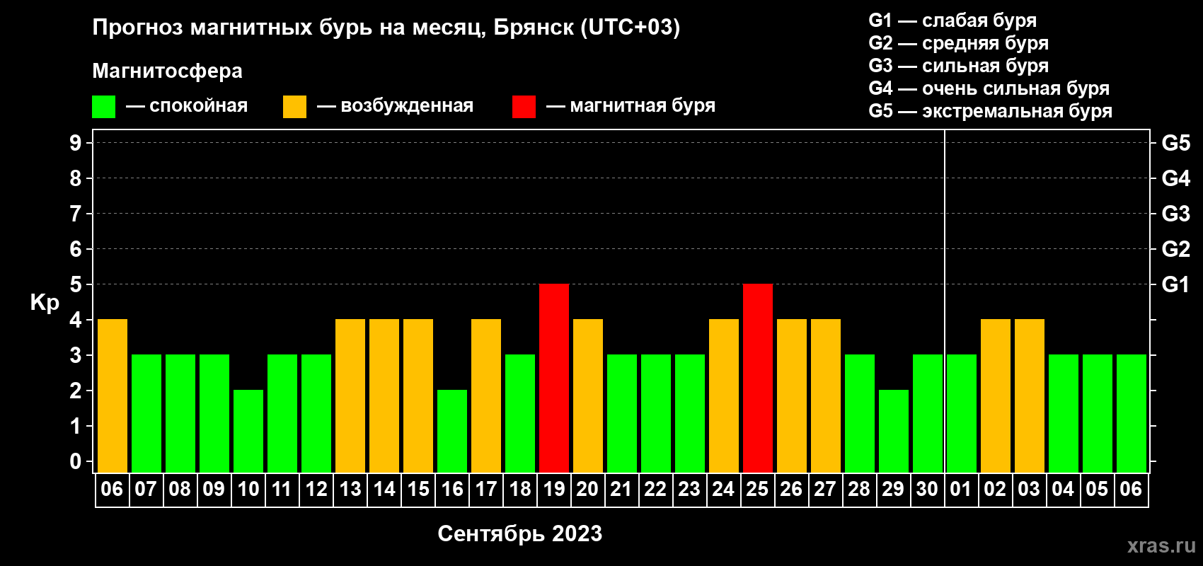 Прогноз максимального суточного геомагнитного индекса Kp на <b>1 месяц</b> (31 день) <b>с 06 сентября по 06 октября 2023 г</b>