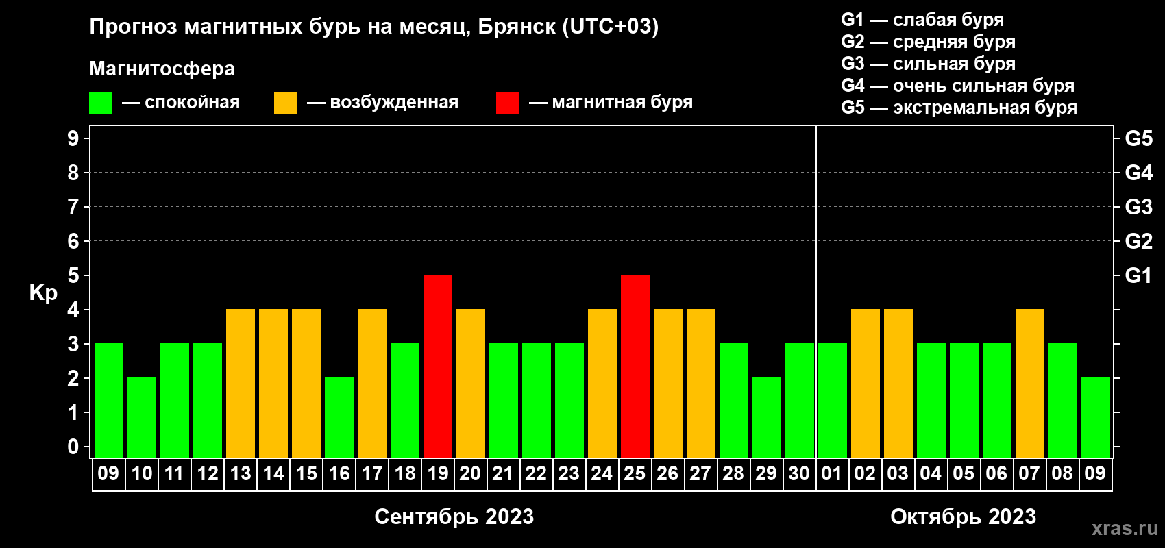 Прогноз максимального суточного геомагнитного индекса Kp на <b>1 месяц</b> (31 день) <b>с 09 сентября по 09 октября 2023 г</b>