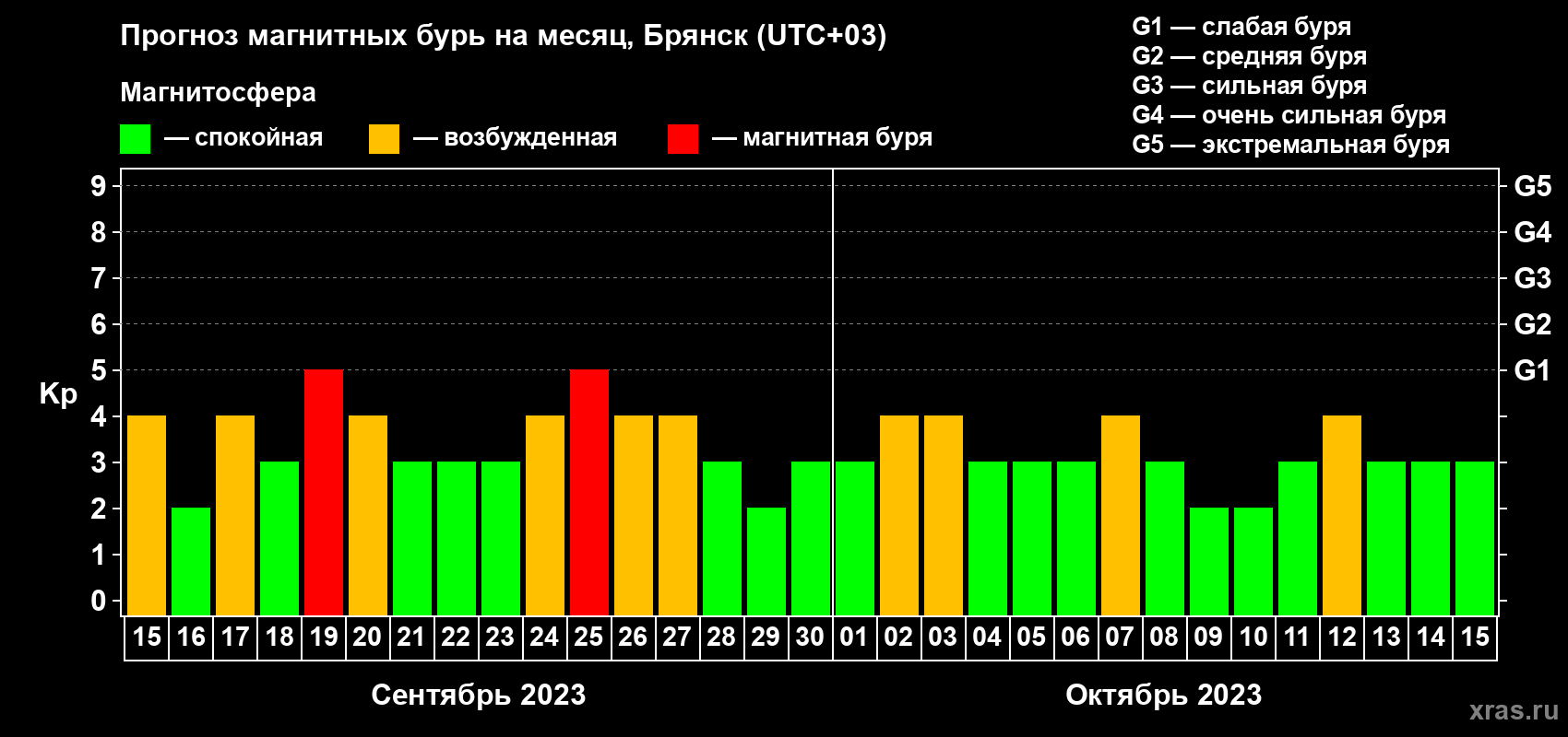 Прогноз максимального суточного геомагнитного индекса Kp на <b>1 месяц</b> (31 день) <b>с 15 сентября по 15 октября 2023 г</b>