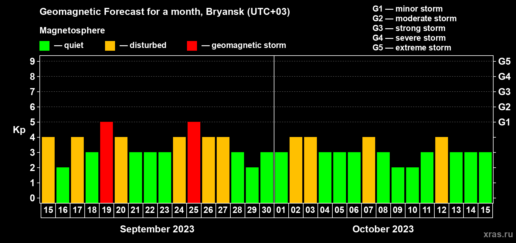 Forecast of the daily maximal value of geomagnetic index Kp for <b>1 month</b> (31 days) <b>from Sep 15, 2023 to Oct 15, 2023</b>