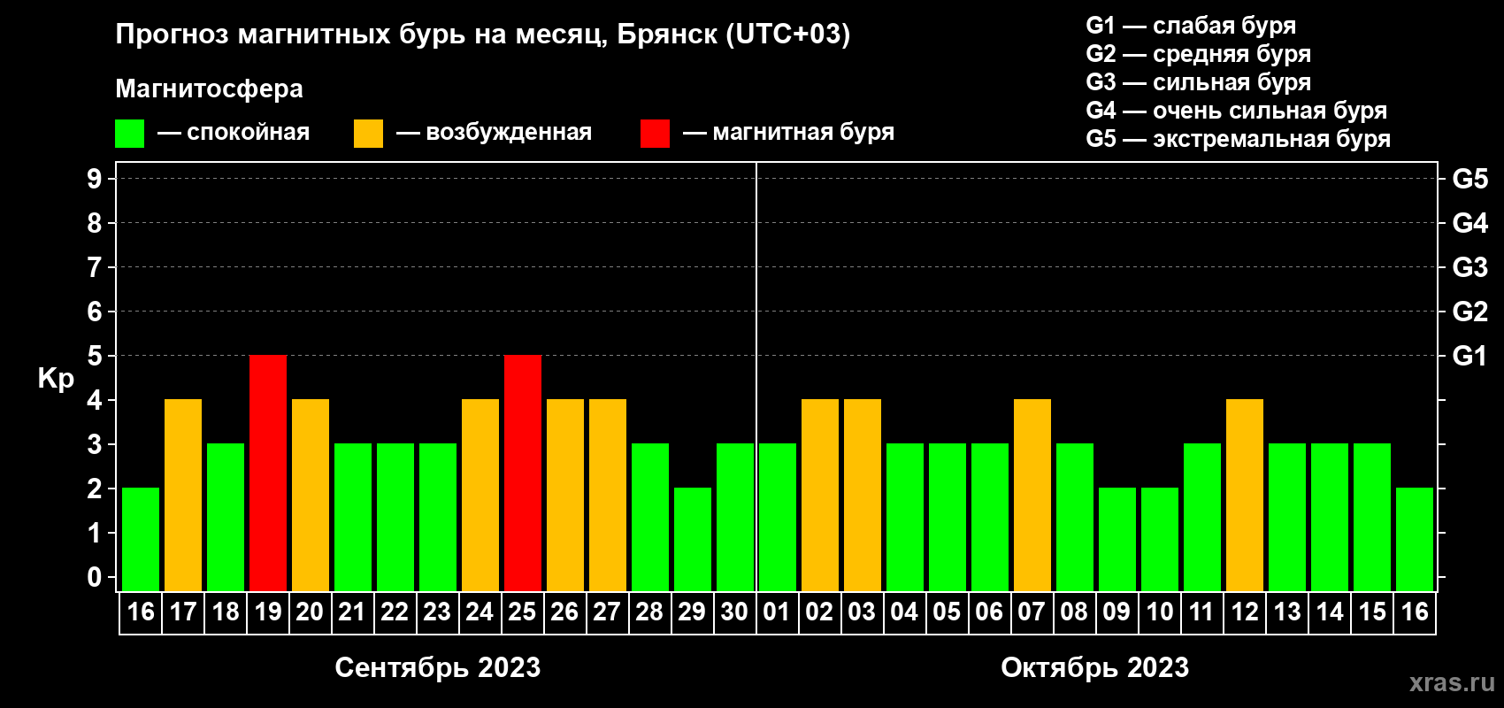 Прогноз максимального суточного геомагнитного индекса Kp на <b>1 месяц</b> (31 день) <b>с 16 сентября по 16 октября 2023 г</b>