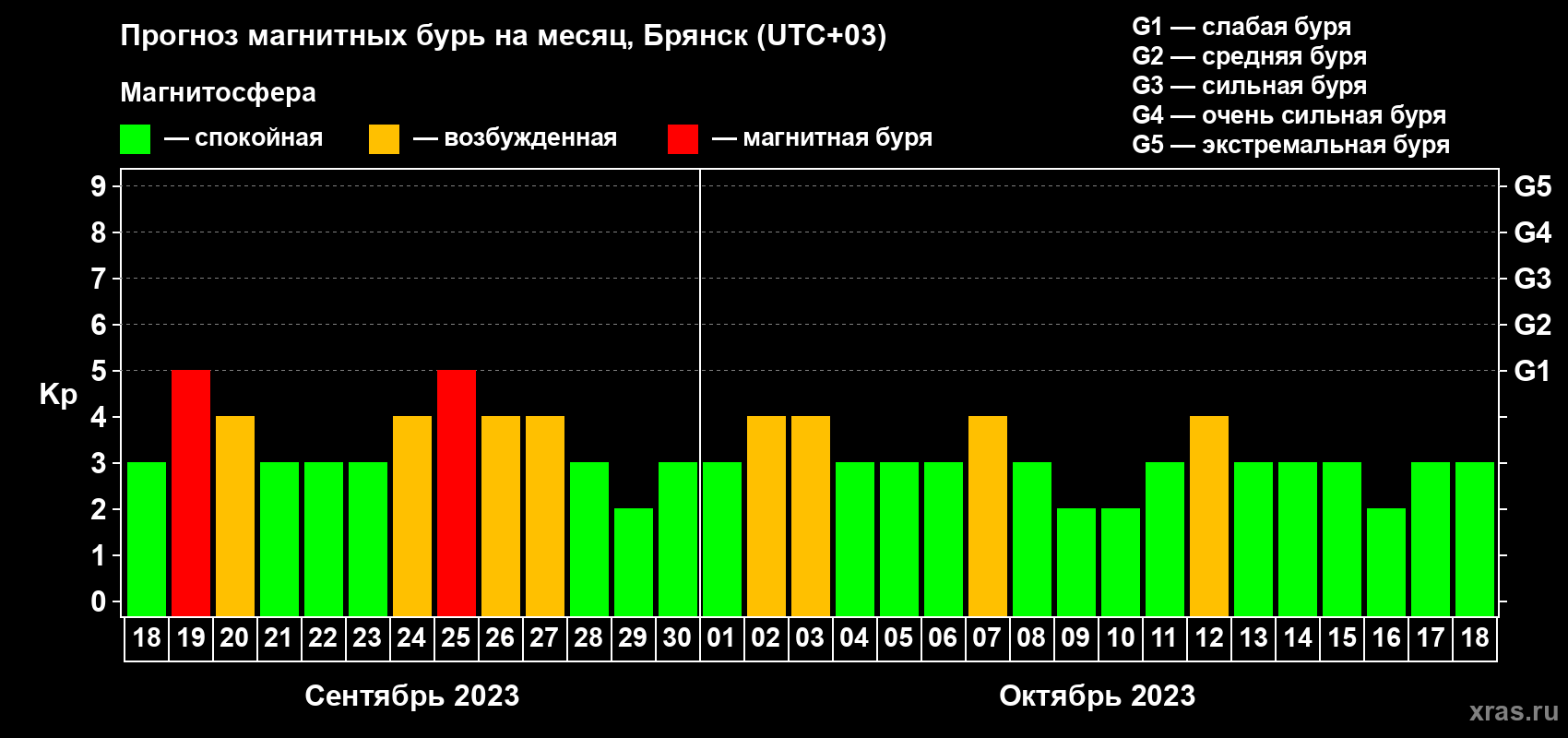Прогноз максимального суточного геомагнитного индекса Kp на <b>1 месяц</b> (31 день) <b>с 18 сентября по 18 октября 2023 г</b>