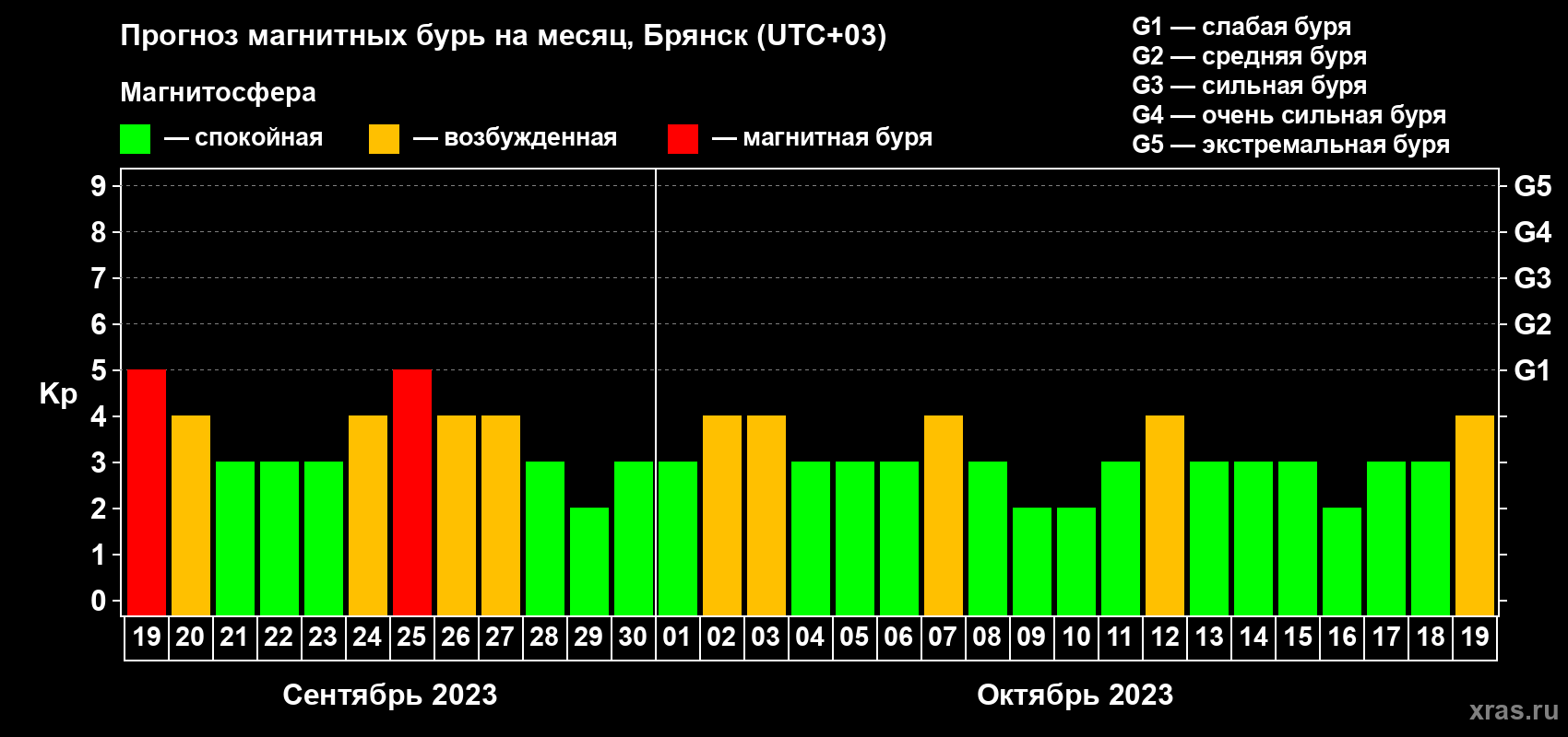 Прогноз максимального суточного геомагнитного индекса Kp на <b>1 месяц</b> (31 день) <b>с 19 сентября по 19 октября 2023 г</b>