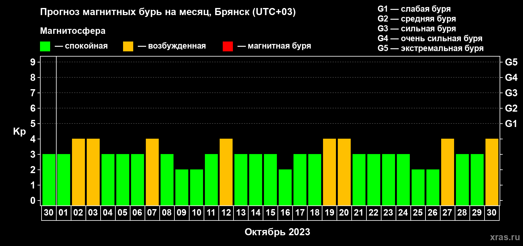 Прогноз максимального суточного геомагнитного индекса Kp на <b>1 месяц</b> (31 день) <b>с 30 сентября по 30 октября 2023 г</b>