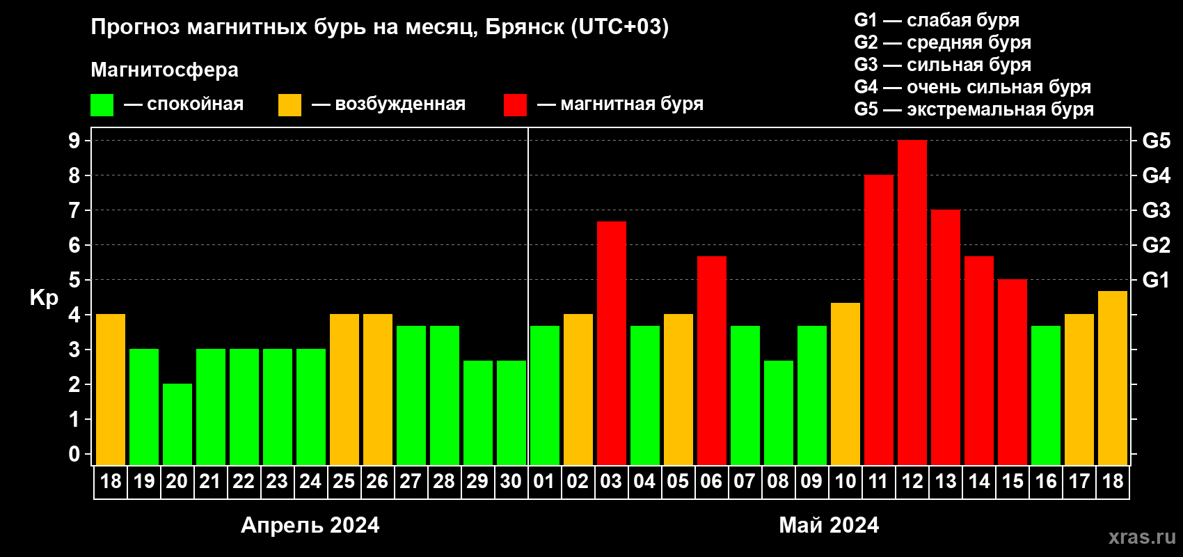 Прогноз максимального суточного геомагнитного индекса Kp на <b>1 месяц</b> (31 день) <b>с 18 апреля по 18 мая 2024 г</b>