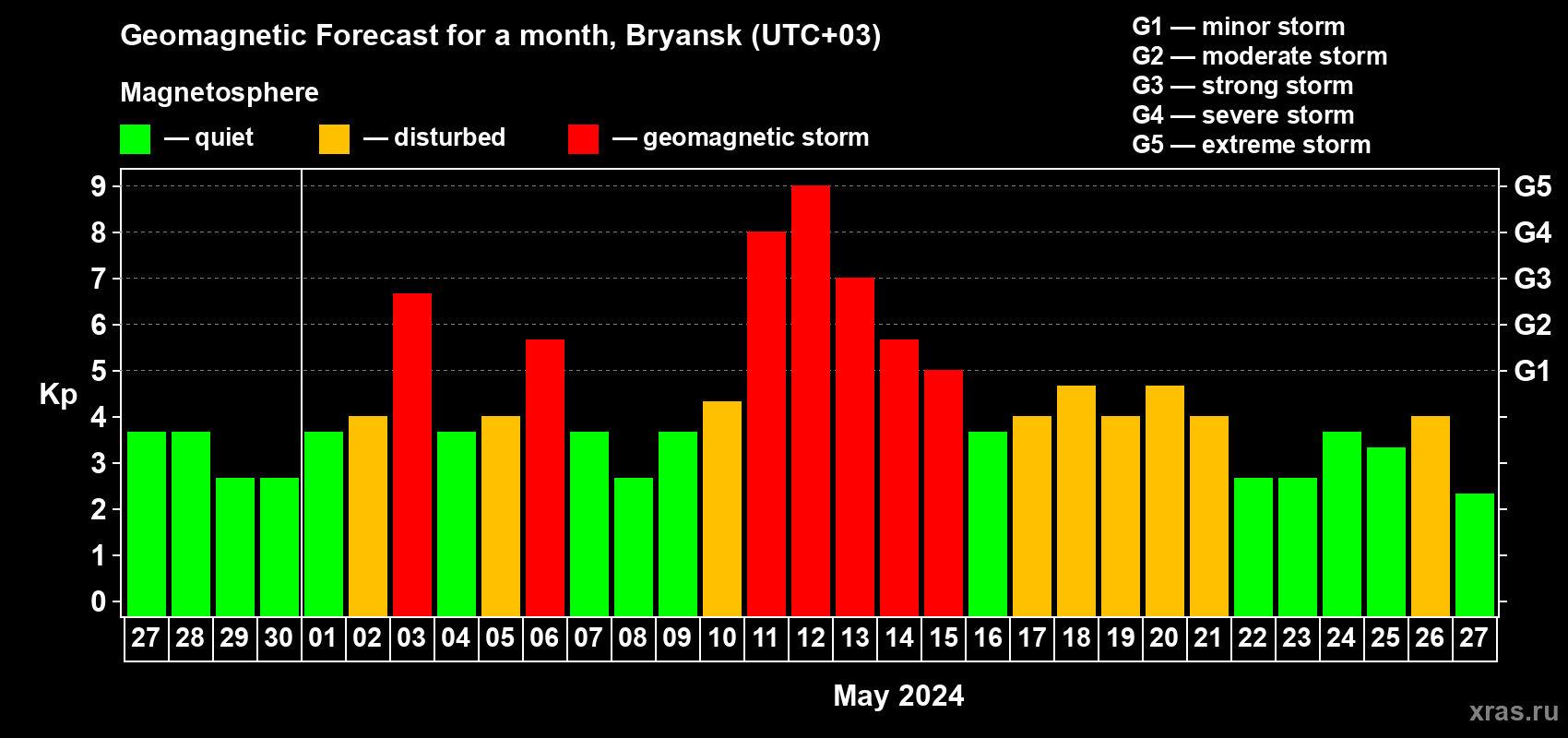 Forecast of the daily maximal value of geomagnetic index Kp for <b>1 month</b> (31 days) <b>from Apr 27, 2024 to May 27, 2024</b>