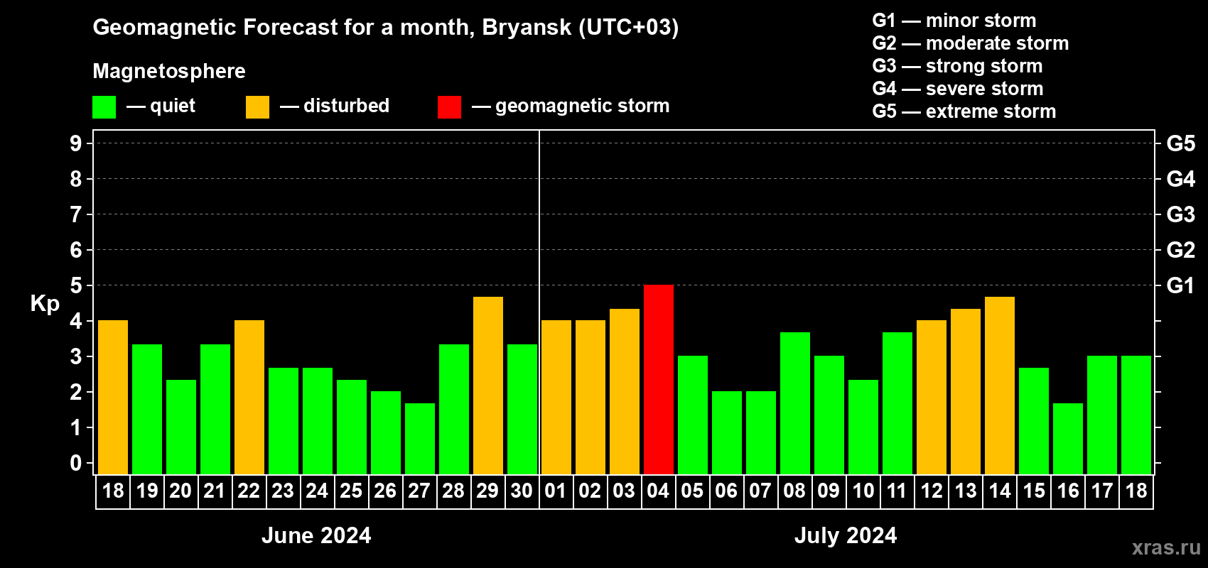 Forecast of the daily maximal value of geomagnetic index Kp for <b>1 month</b> (31 days) <b>from Jun 18, 2024 to Jul 18, 2024</b>