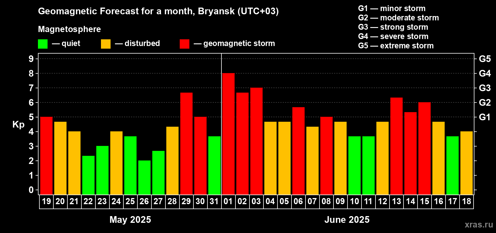 Forecast of the daily maximal value of geomagnetic index Kp for <b>1 month</b> (31 days) <b>from May 19, 2025 to Jun 18, 2025</b>
