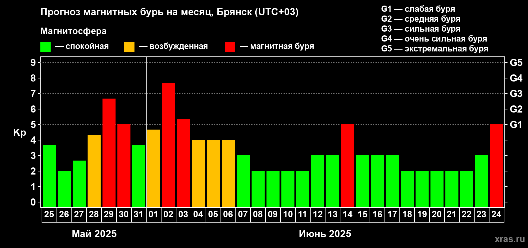 Прогноз максимального суточного геомагнитного индекса Kp на <b>1 месяц</b> (31 день) <b>с 25 мая по 24 июня 2025 г</b>