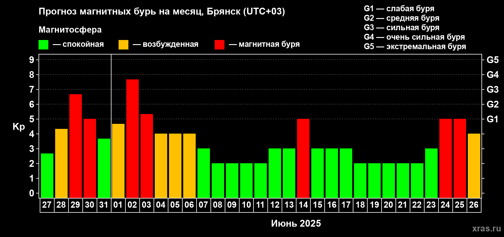 Прогноз максимального суточного геомагнитного индекса Kp на <b>1 месяц</b> (31 день) <b>с 27 мая по 26 июня 2025 г</b>