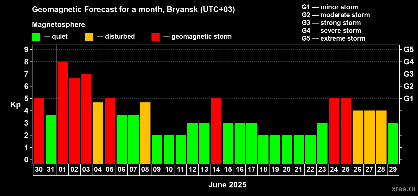 Forecast of the daily maximal value of geomagnetic index Kp for <b>1 month</b> (31 days) <b>from May 30, 2025 to Jun 29, 2025</b>