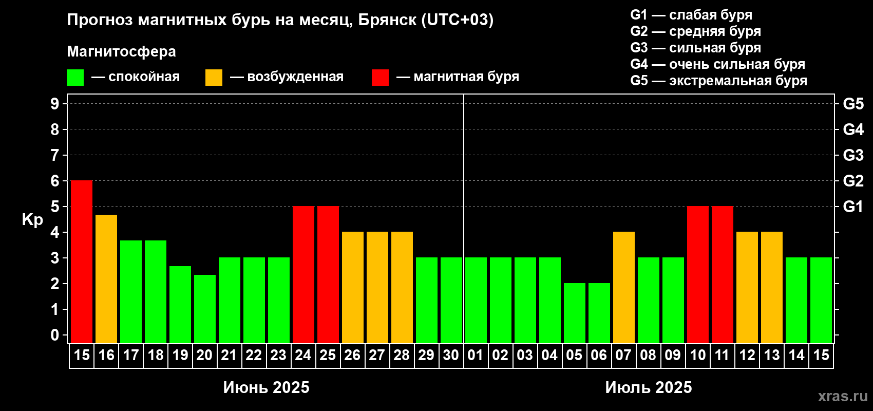 Прогноз максимального суточного геомагнитного индекса Kp на <b>1 месяц</b> (31 день) <b>с 15 июня по 15 июля 2025 г</b>