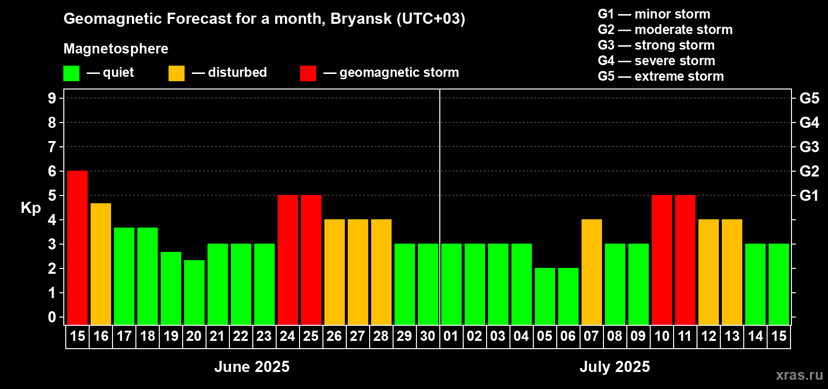 Forecast of the daily maximal value of geomagnetic index Kp for <b>1 month</b> (31 days) <b>from Jun 15, 2025 to Jul 15, 2025</b>