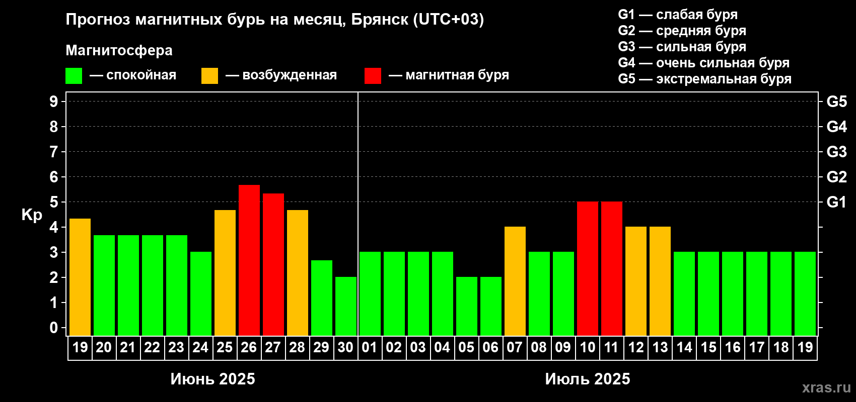 Прогноз максимального суточного геомагнитного индекса Kp на <b>1 месяц</b> (31 день) <b>с 19 июня по 19 июля 2025 г</b>