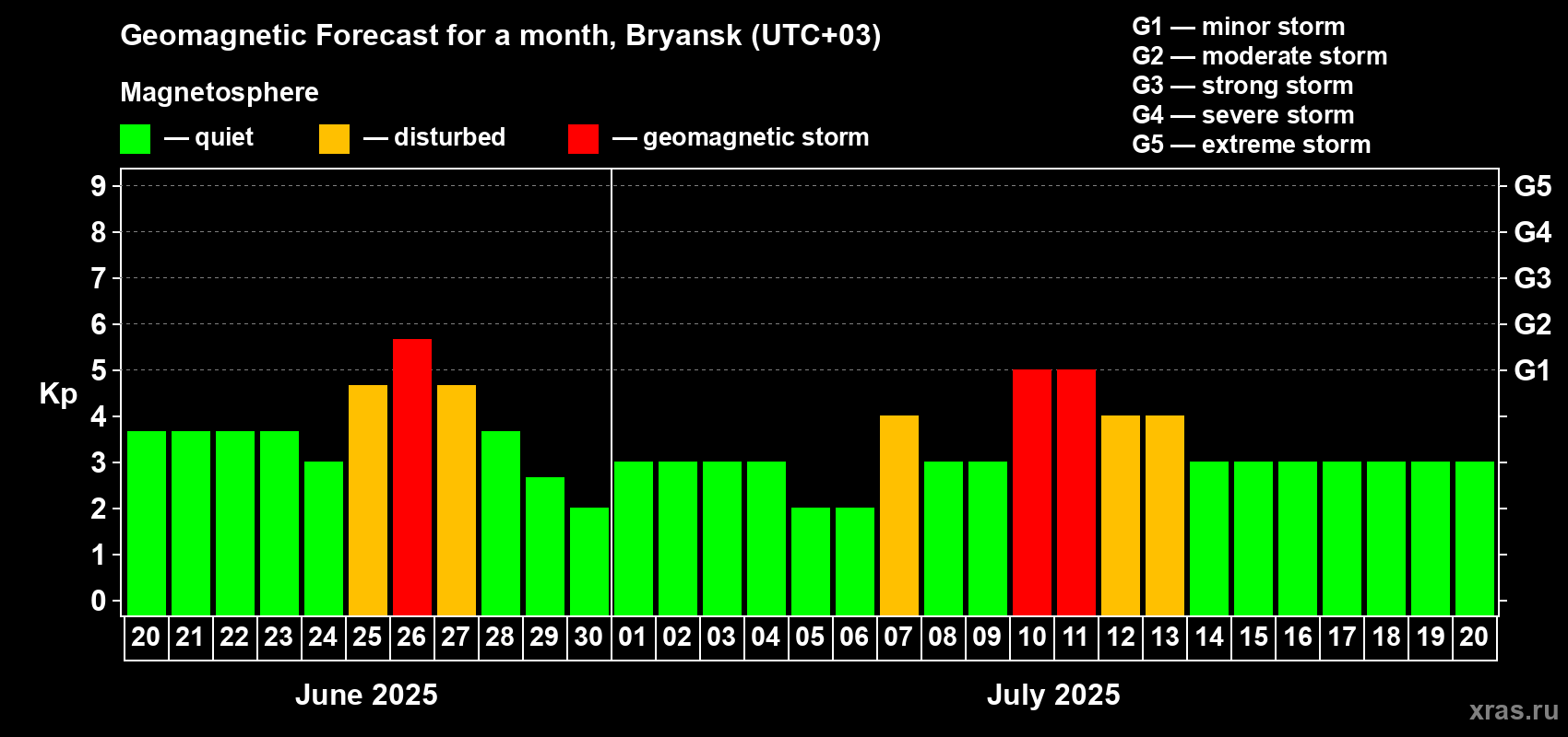 Forecast of the daily maximal value of geomagnetic index Kp for <b>1 month</b> (31 days) <b>from Jun 20, 2025 to Jul 20, 2025</b>