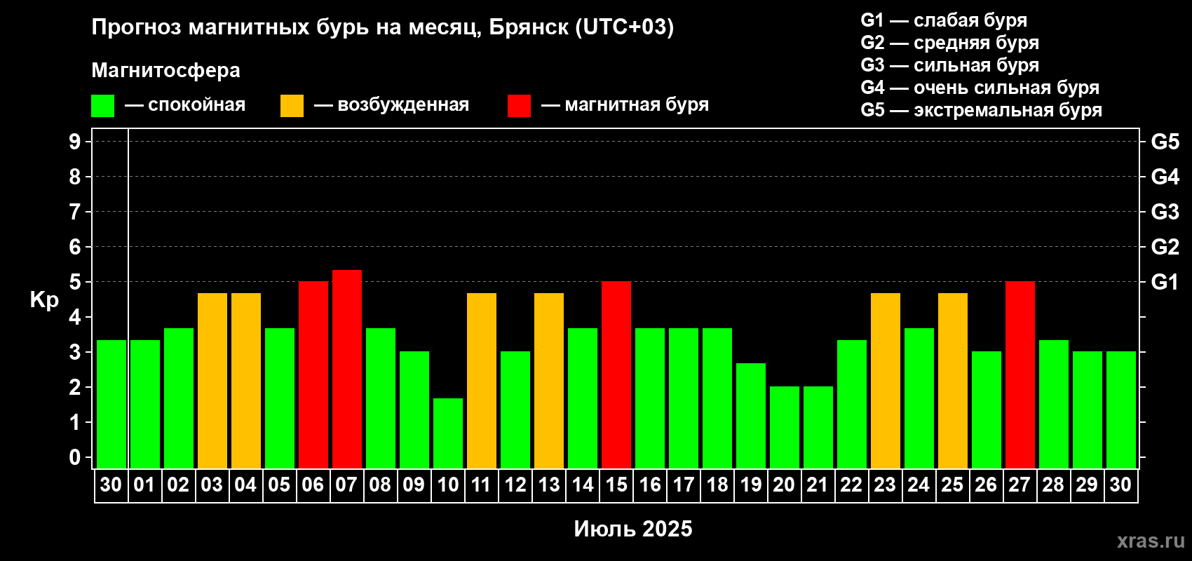 Прогноз максимального суточного геомагнитного индекса Kp на <b>1 месяц</b> (31 день) <b>с 30 июня по 30 июля 2025 г</b>