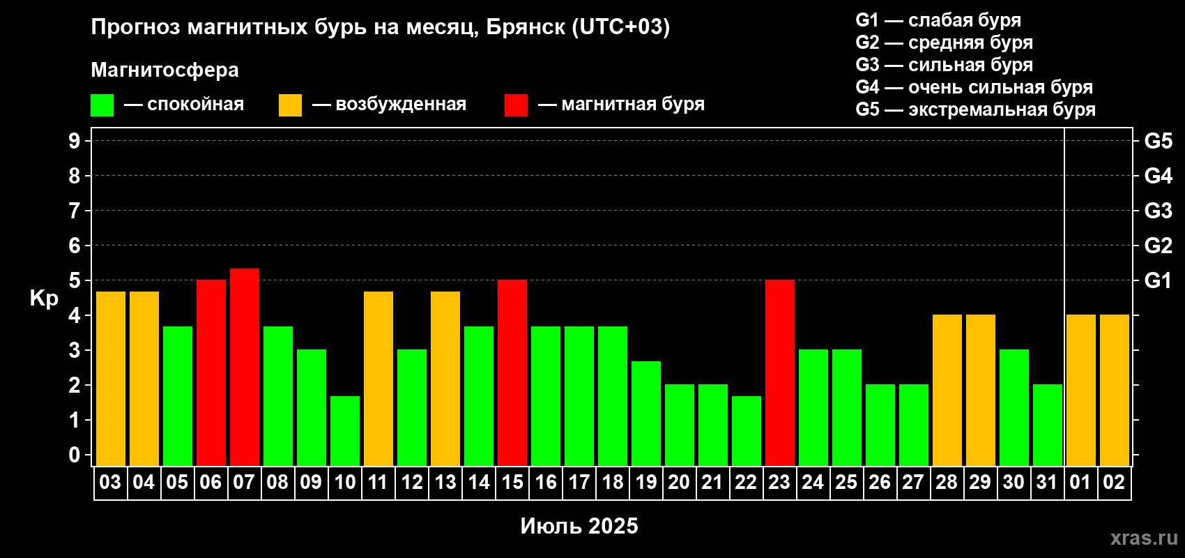 Прогноз максимального суточного геомагнитного индекса Kp на <b>1 месяц</b> (31 день) <b>с 03 июля по 02 августа 2025 г</b>