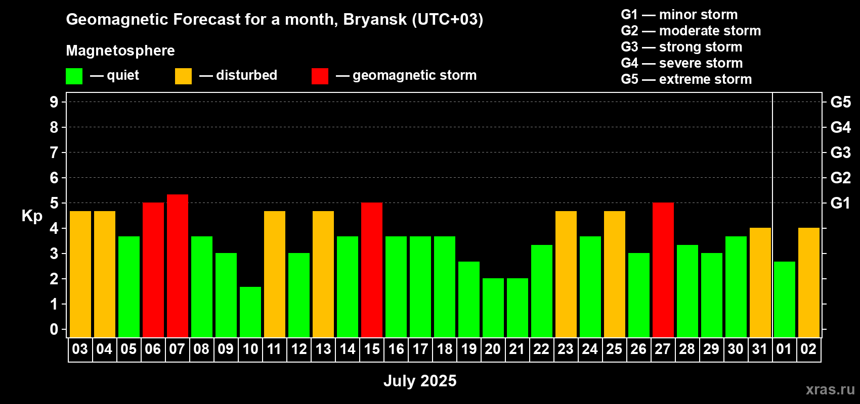 Forecast of the daily maximal value of geomagnetic index Kp for <b>1 month</b> (31 days) <b>from Jul 03, 2025 to Aug 02, 2025</b>