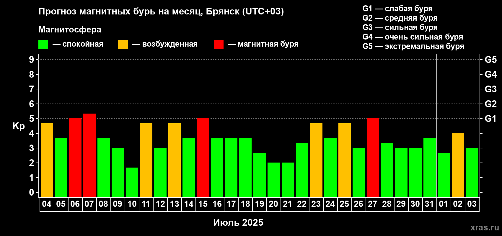 Прогноз максимального суточного геомагнитного индекса Kp на <b>1 месяц</b> (31 день) <b>с 04 июля по 03 августа 2025 г</b>