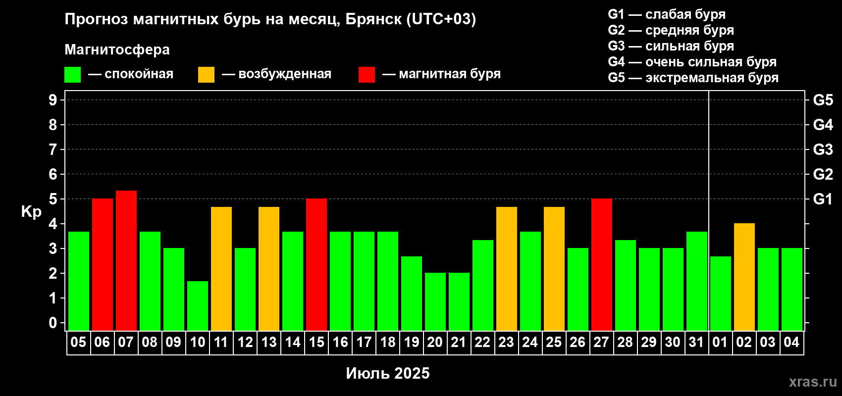 Прогноз максимального суточного геомагнитного индекса Kp на <b>1 месяц</b> (31 день) <b>с 05 июля по 04 августа 2025 г</b>