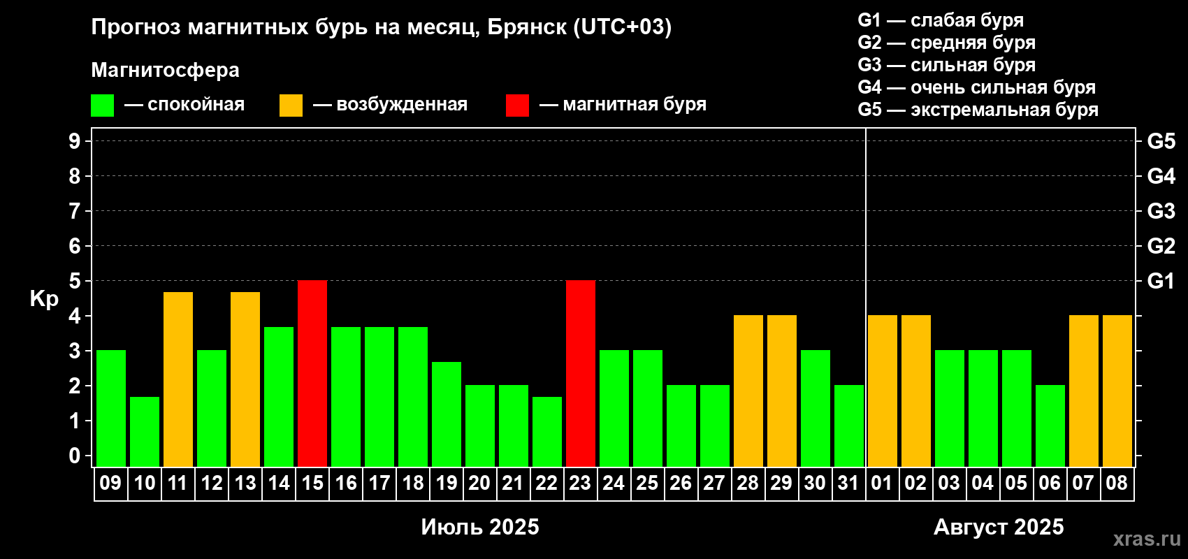 Прогноз максимального суточного геомагнитного индекса Kp на <b>1 месяц</b> (31 день) <b>с 09 июля по 08 августа 2025 г</b>