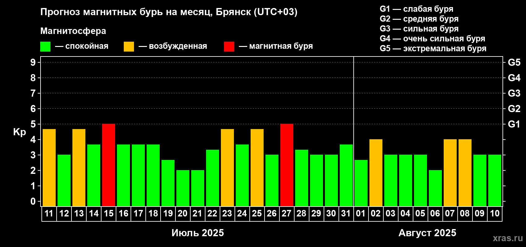 Прогноз максимального суточного геомагнитного индекса Kp на <b>1 месяц</b> (31 день) <b>с 11 июля по 10 августа 2025 г</b>