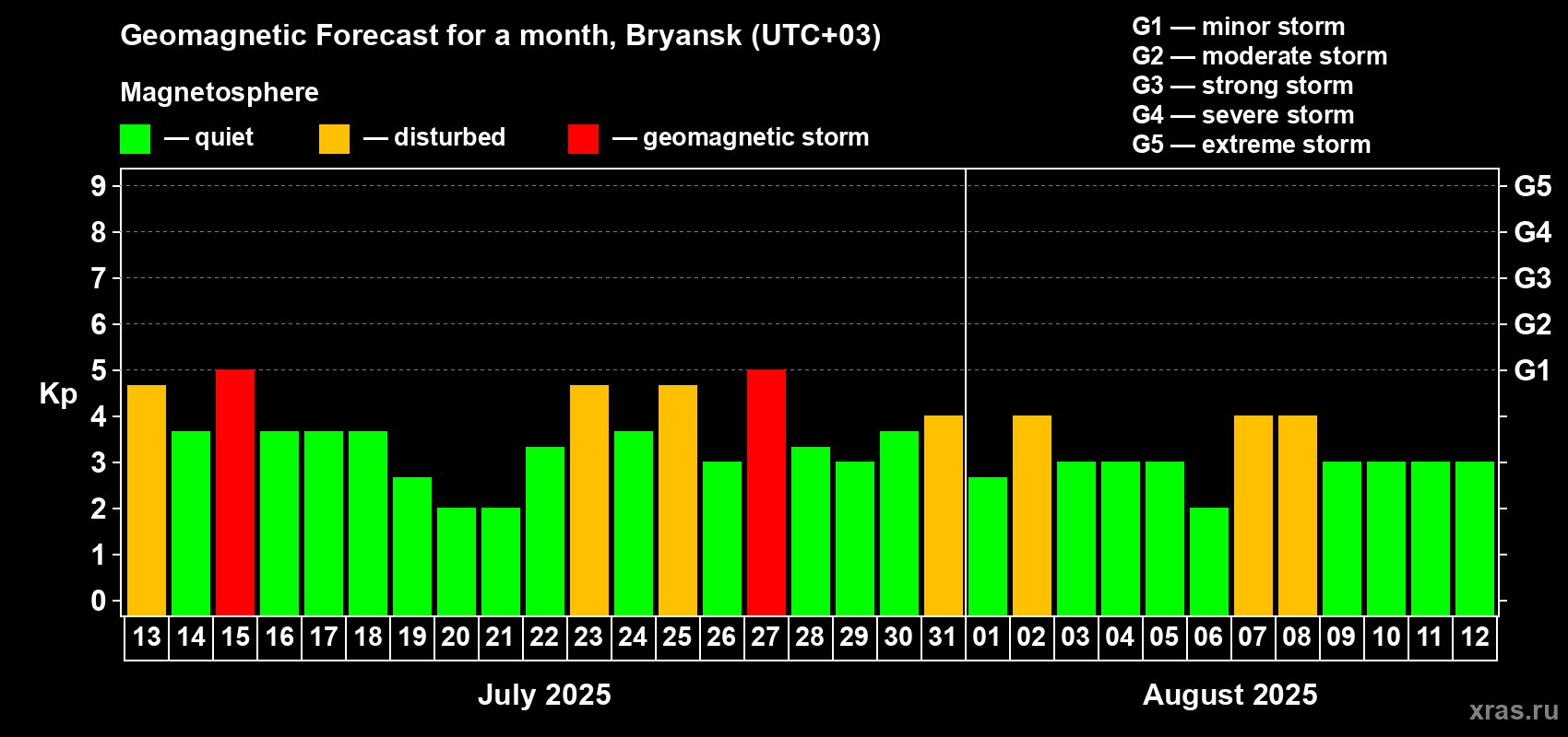 Forecast of the daily maximal value of geomagnetic index Kp for <b>1 month</b> (31 days) <b>from Jul 13, 2025 to Aug 12, 2025</b>