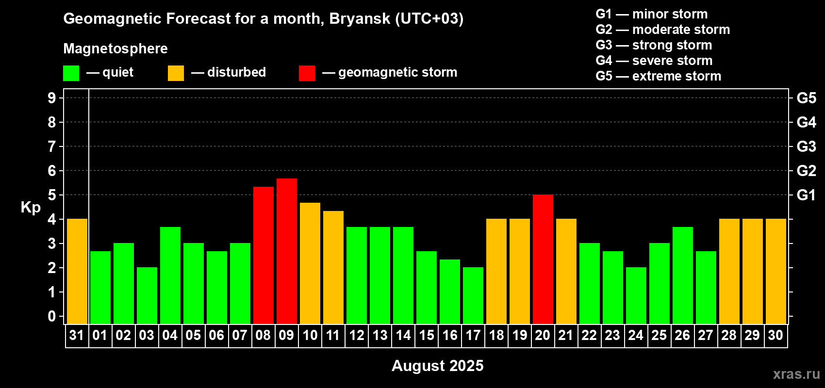 Forecast of the daily maximal value of geomagnetic index Kp for <b>1 month</b> (31 days) <b>from Jul 31, 2025 to Aug 30, 2025</b>