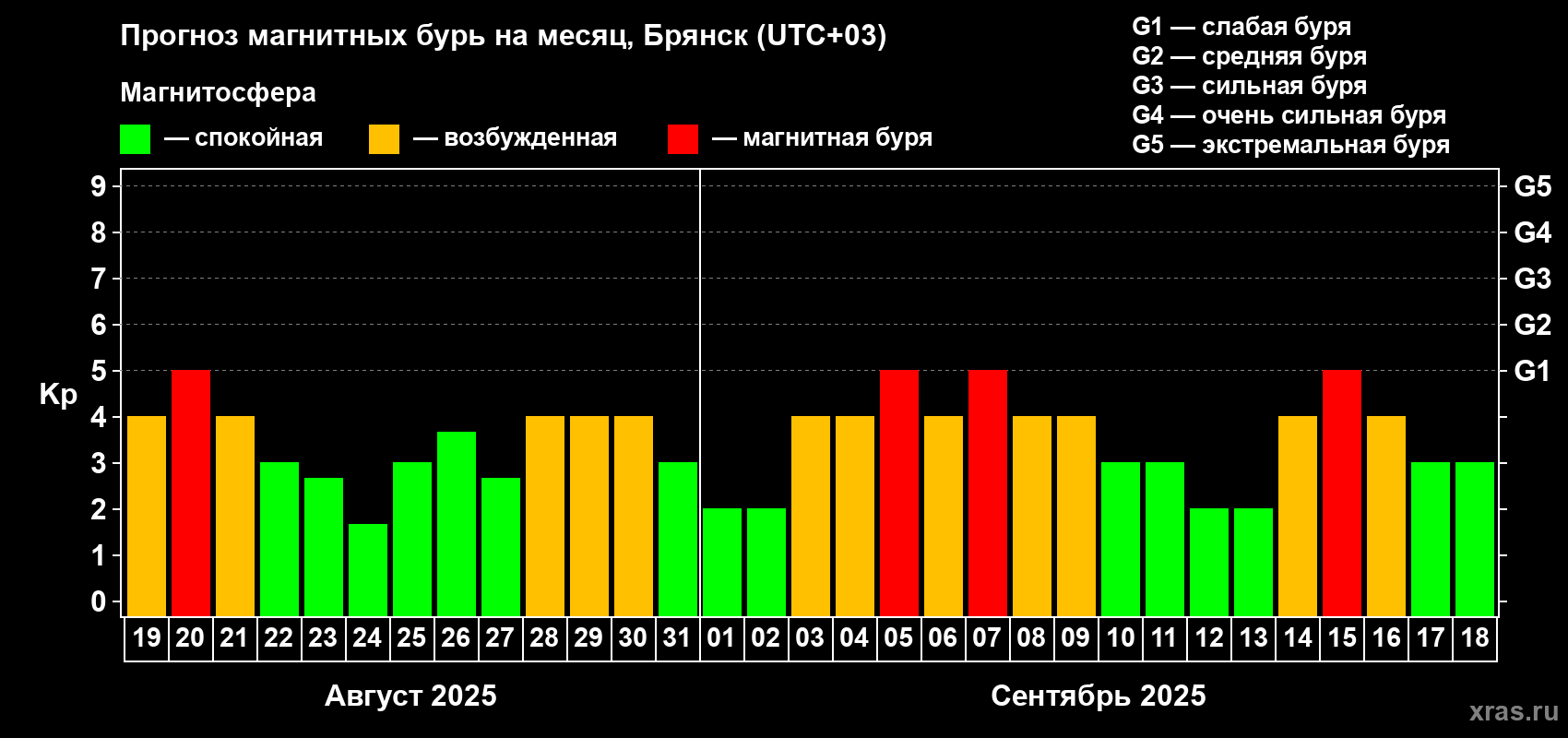 Прогноз максимального суточного геомагнитного индекса Kp на <b>1 месяц</b> (31 день) <b>с 19 августа по 18 сентября 2025 г</b>