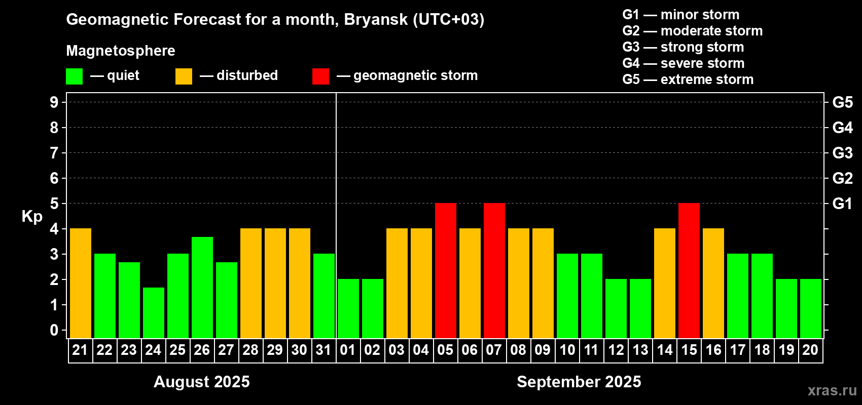 Forecast of the daily maximal value of geomagnetic index Kp for <b>1 month</b> (31 days) <b>from Aug 21, 2025 to Sep 20, 2025</b>