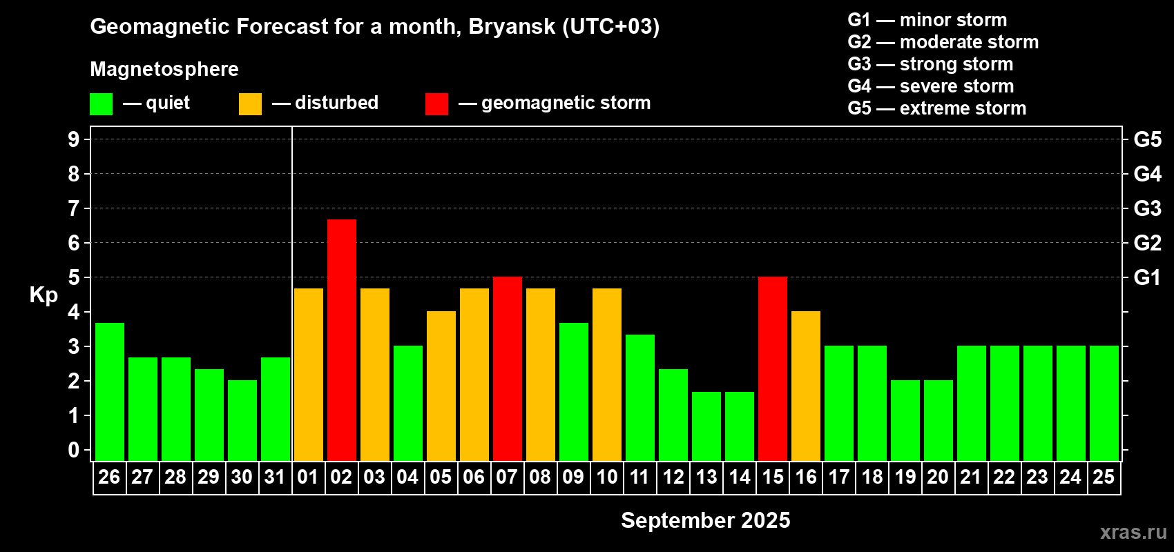 Forecast of the daily maximal value of geomagnetic index Kp for <b>1 month</b> (31 days) <b>from Aug 26, 2025 to Sep 25, 2025</b>