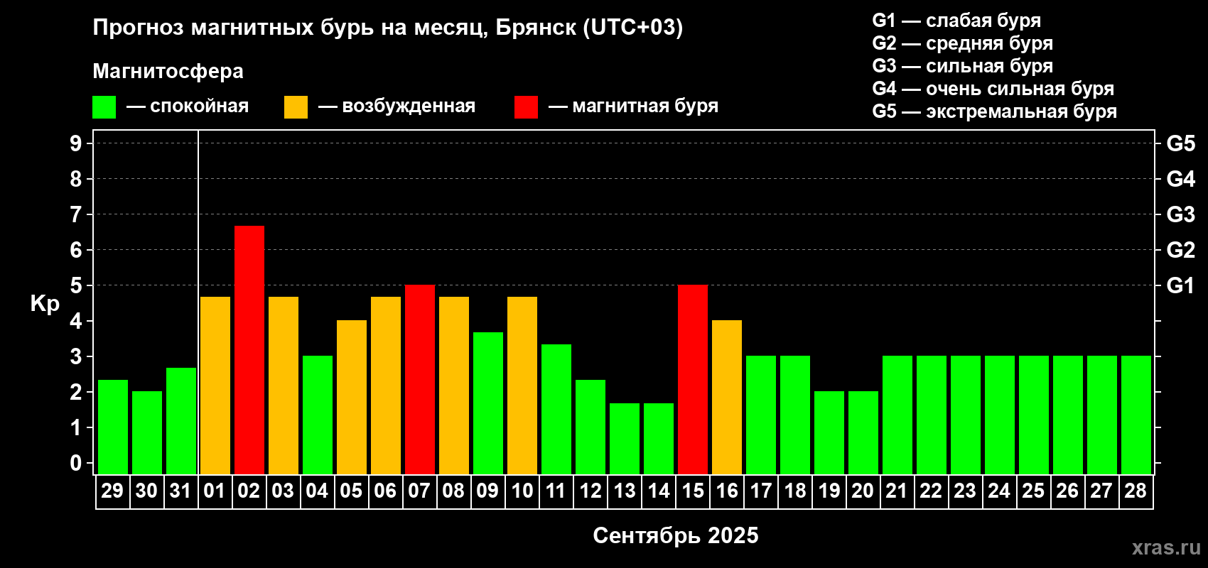 Прогноз максимального суточного геомагнитного индекса Kp на <b>1 месяц</b> (31 день) <b>с 29 августа по 28 сентября 2025 г</b>