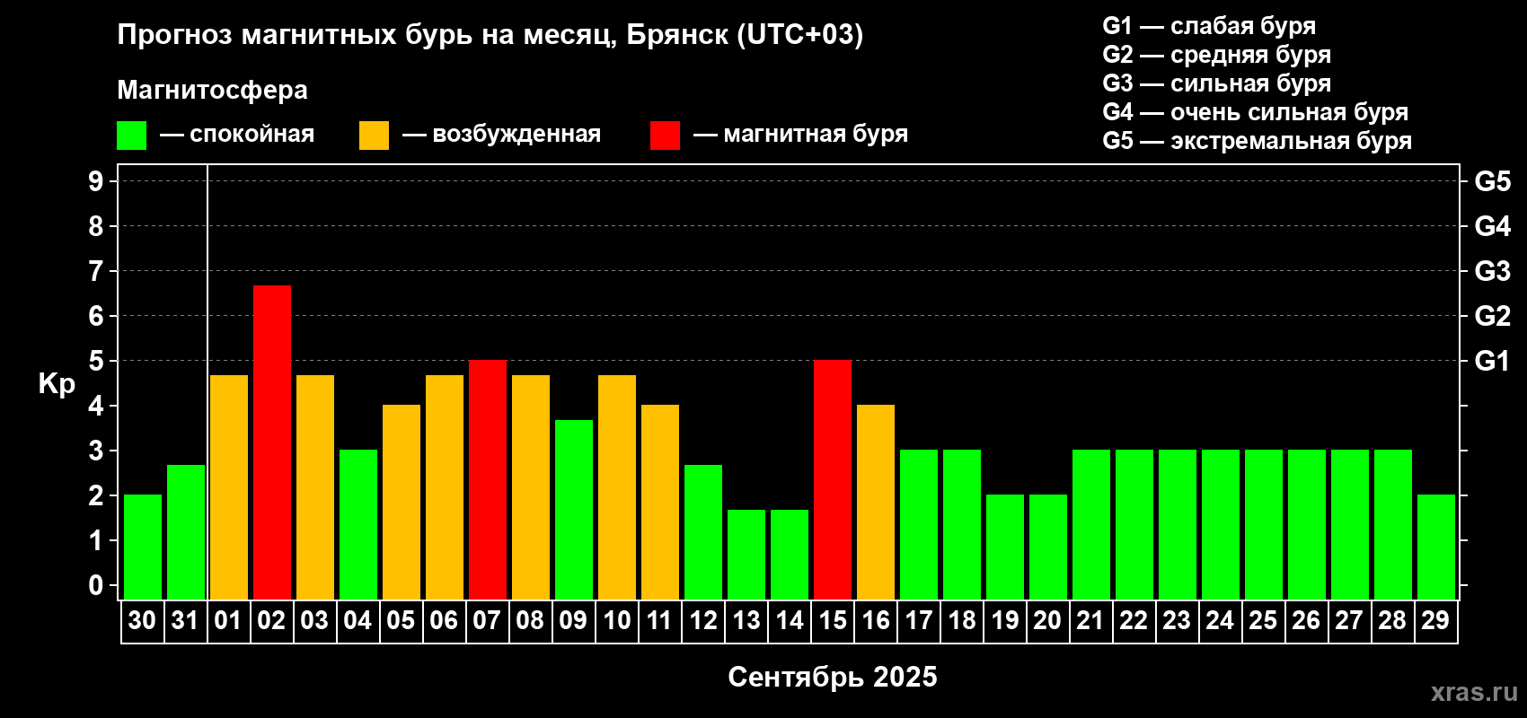 Прогноз максимального суточного геомагнитного индекса Kp на <b>1 месяц</b> (31 день) <b>с 30 августа по 29 сентября 2025 г</b>