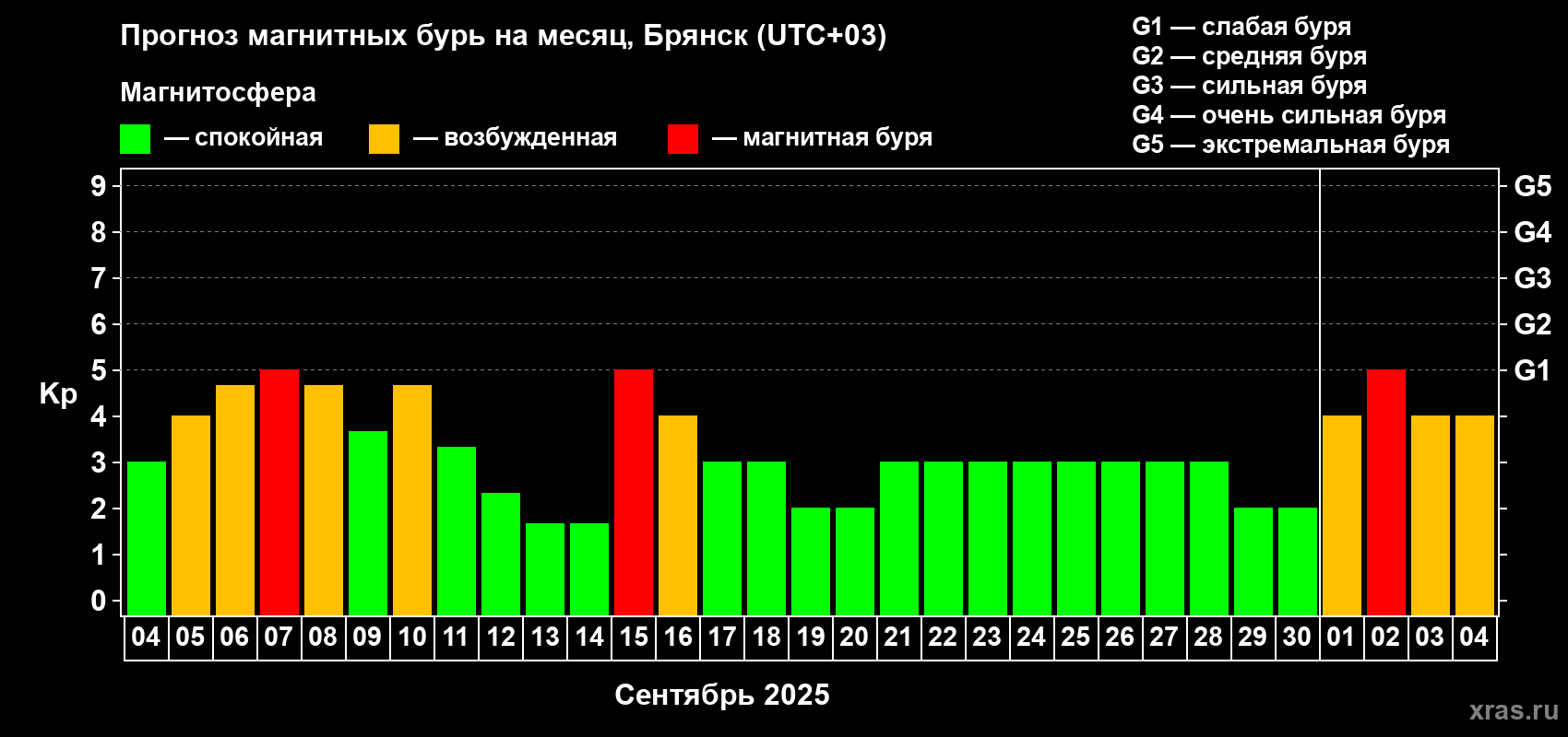 Прогноз максимального суточного геомагнитного индекса Kp на <b>1 месяц</b> (31 день) <b>с 04 сентября по 04 октября 2025 г</b>