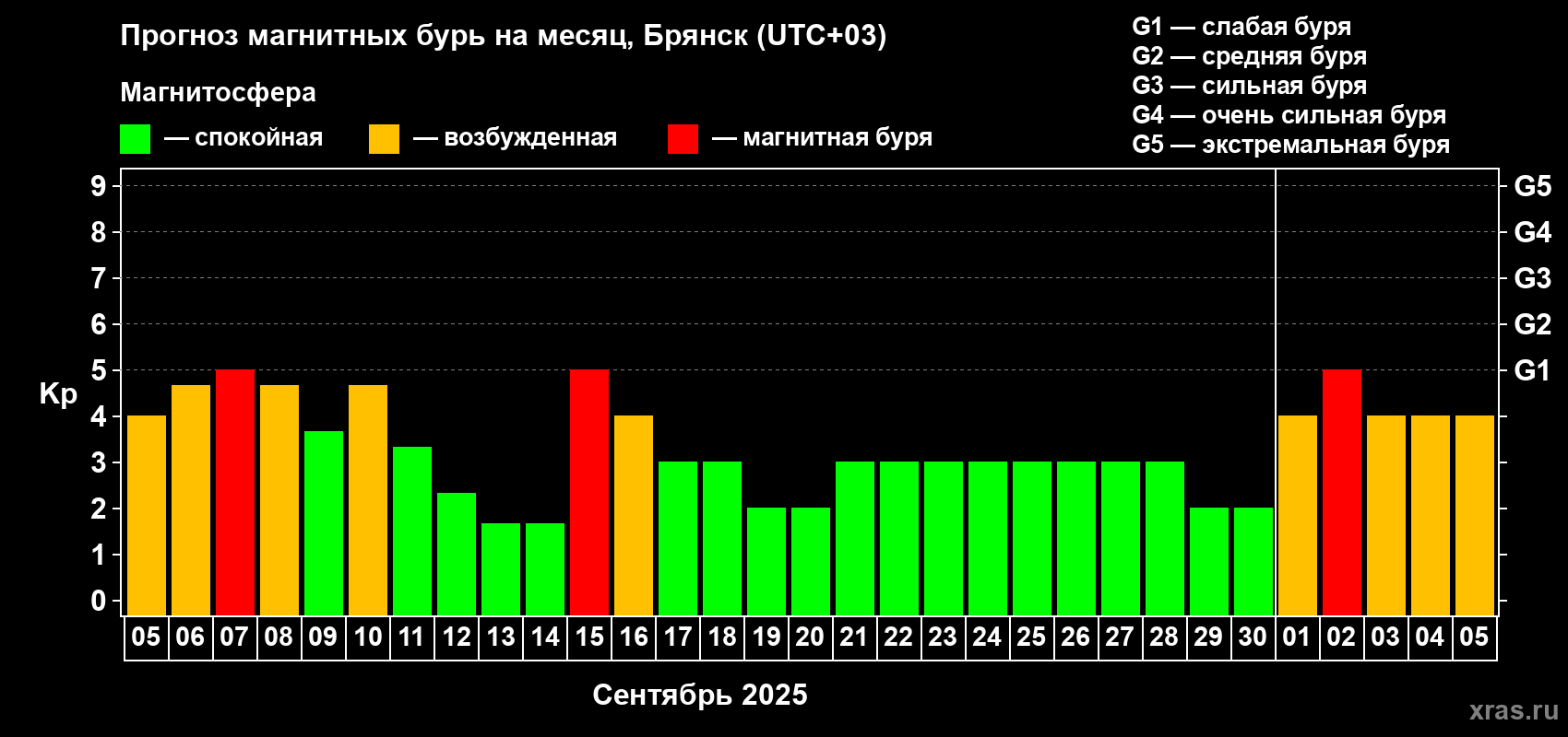 Прогноз максимального суточного геомагнитного индекса Kp на <b>1 месяц</b> (31 день) <b>с 05 сентября по 05 октября 2025 г</b>