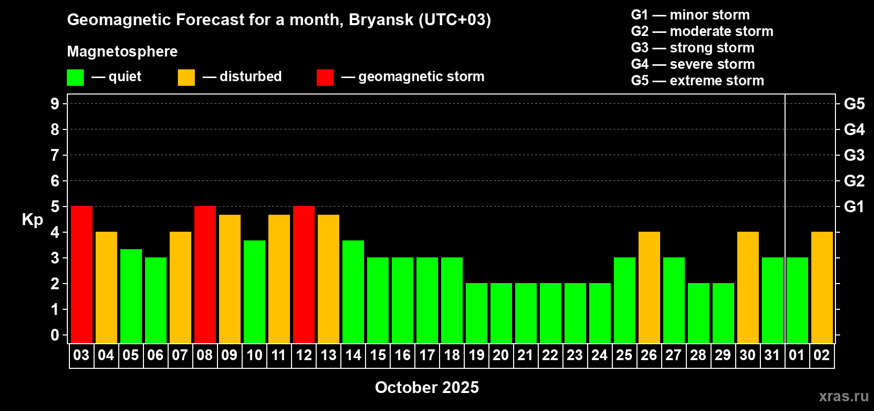 Forecast of the daily maximal value of geomagnetic index Kp for <b>1 month</b> (31 days) <b>from Oct 03, 2025 to Nov 02, 2025</b>