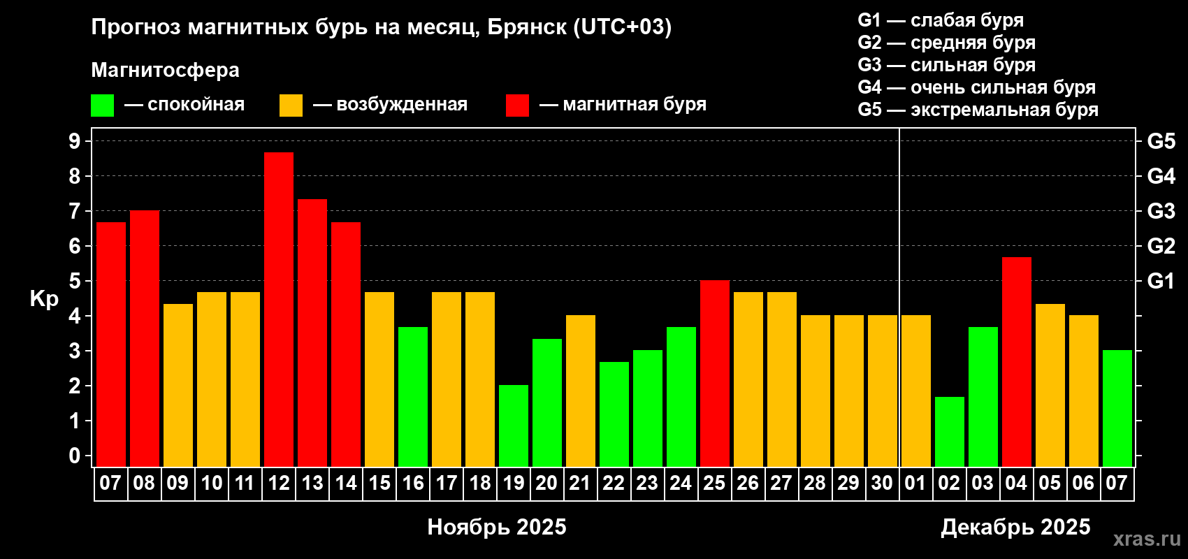 Прогноз максимального суточного геомагнитного индекса Kp на <b>1 месяц</b> (31 день) <b>с 07 ноября по 07 декабря 2025 г</b>