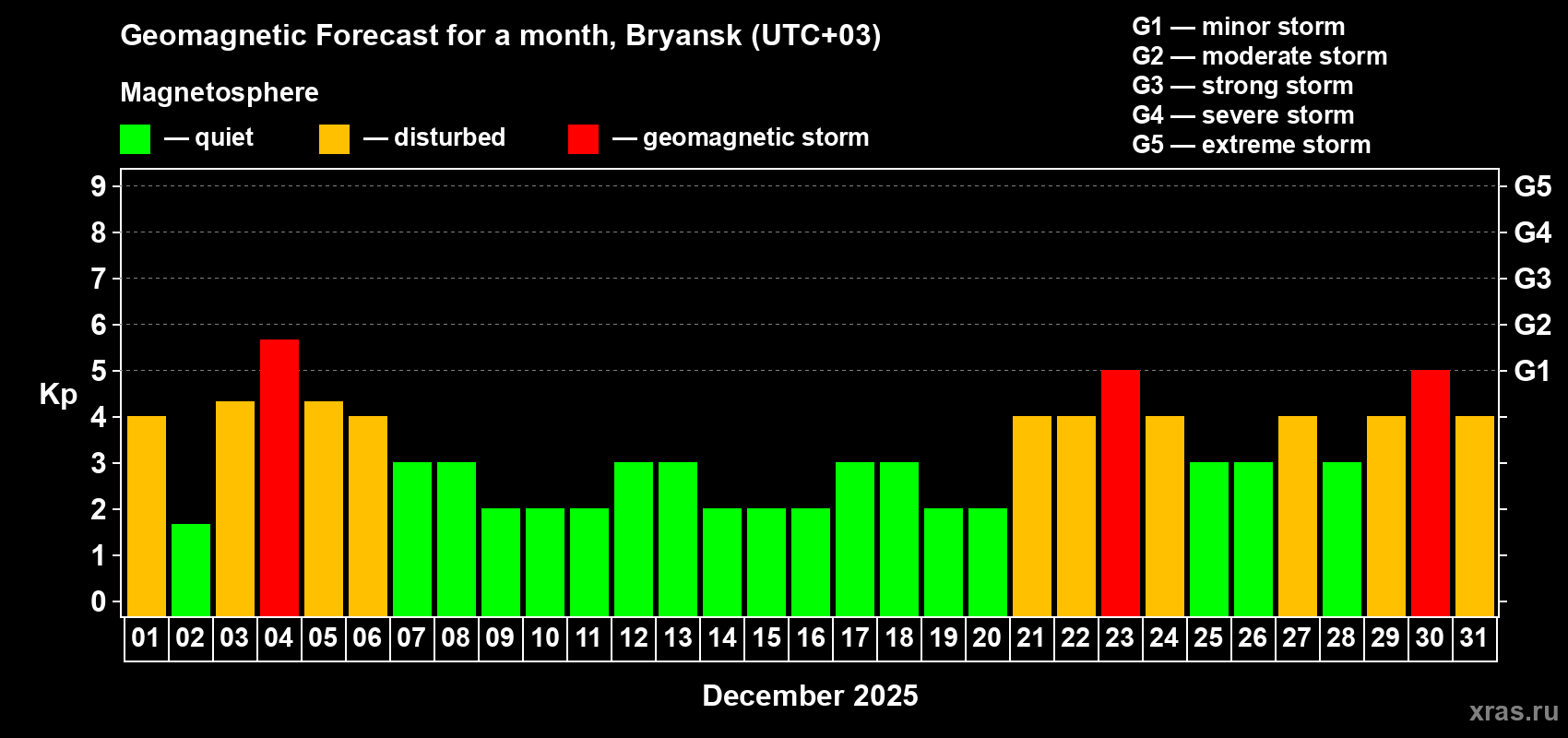 Forecast of the daily maximal value of geomagnetic index Kp for <b>1 month</b> (31 days) <b>from Dec 01, 2025 to Dec 31, 2025</b>