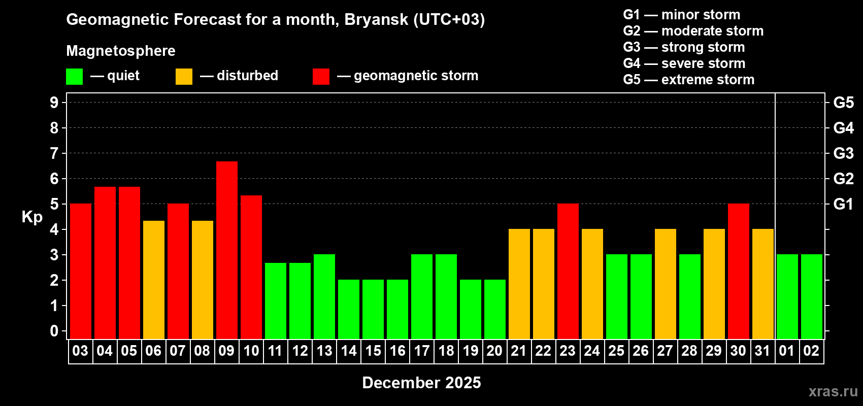 Forecast of the daily maximal value of geomagnetic index Kp for <b>1 month</b> (31 days) <b>from Dec 03, 2025 to Jan 02, 2026</b>