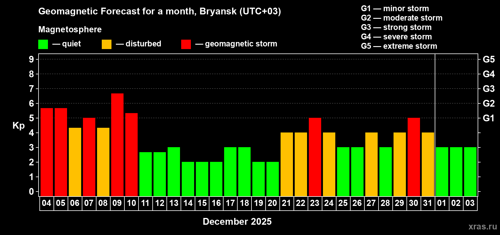 Forecast of the daily maximal value of geomagnetic index Kp for <b>1 month</b> (31 days) <b>from Dec 04, 2025 to Jan 03, 2026</b>