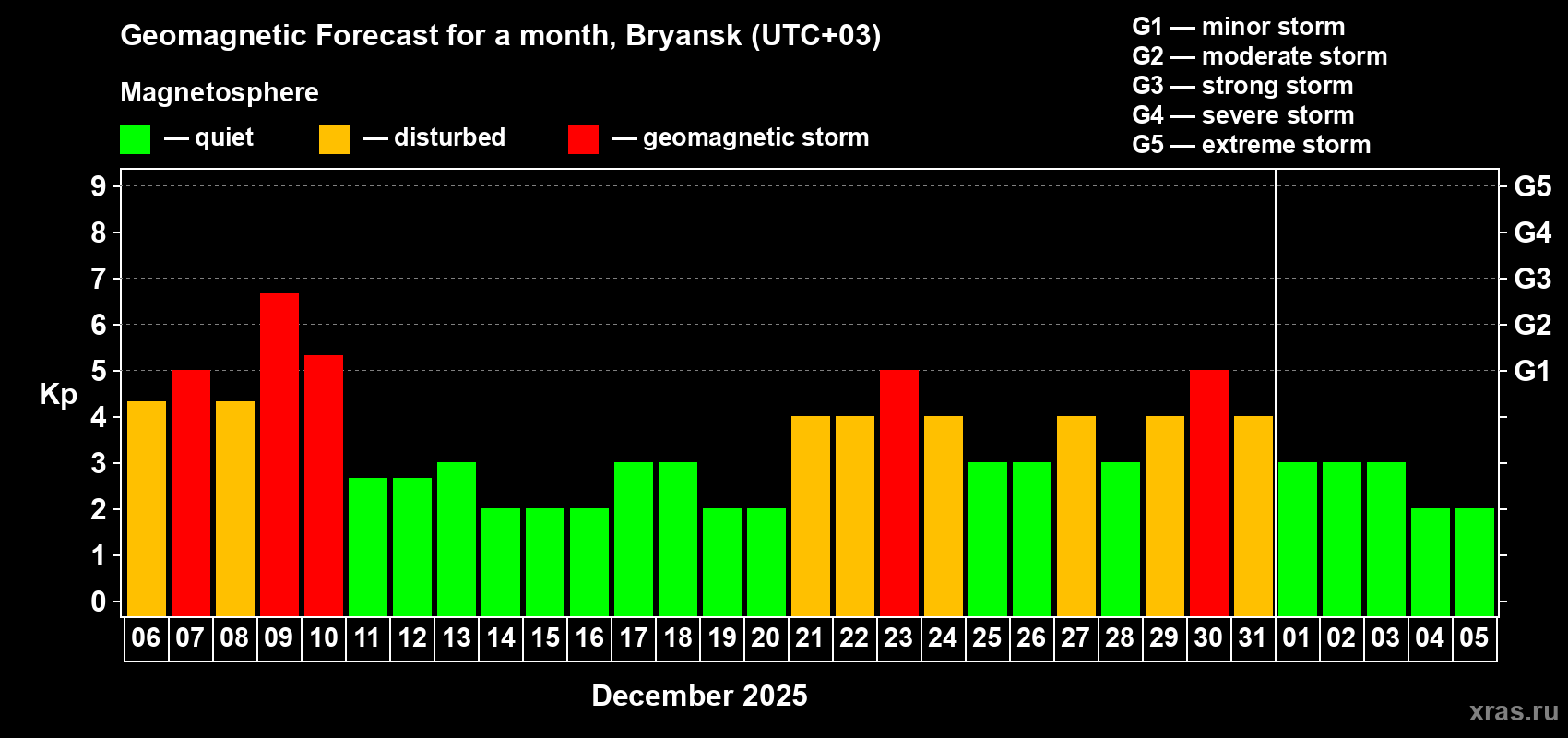 Forecast of the daily maximal value of geomagnetic index Kp for <b>1 month</b> (31 days) <b>from Dec 06, 2025 to Jan 05, 2026</b>