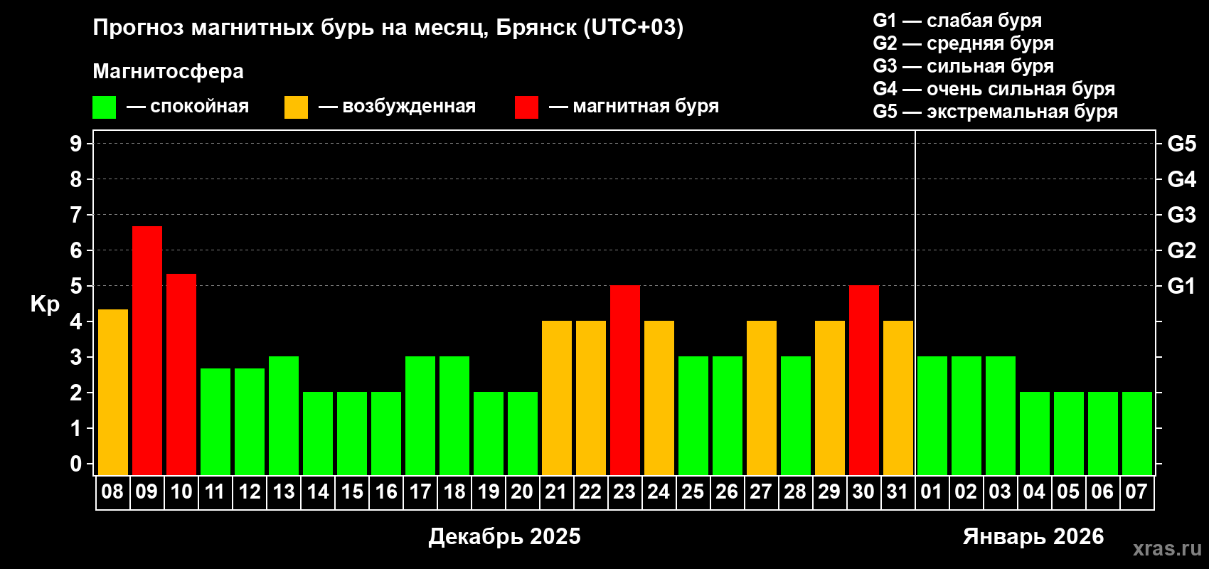 Прогноз максимального суточного геомагнитного индекса Kp на <b>1 месяц</b> (31 день) <b>с 08 декабря 2025 г по 07 января 2026 г</b>