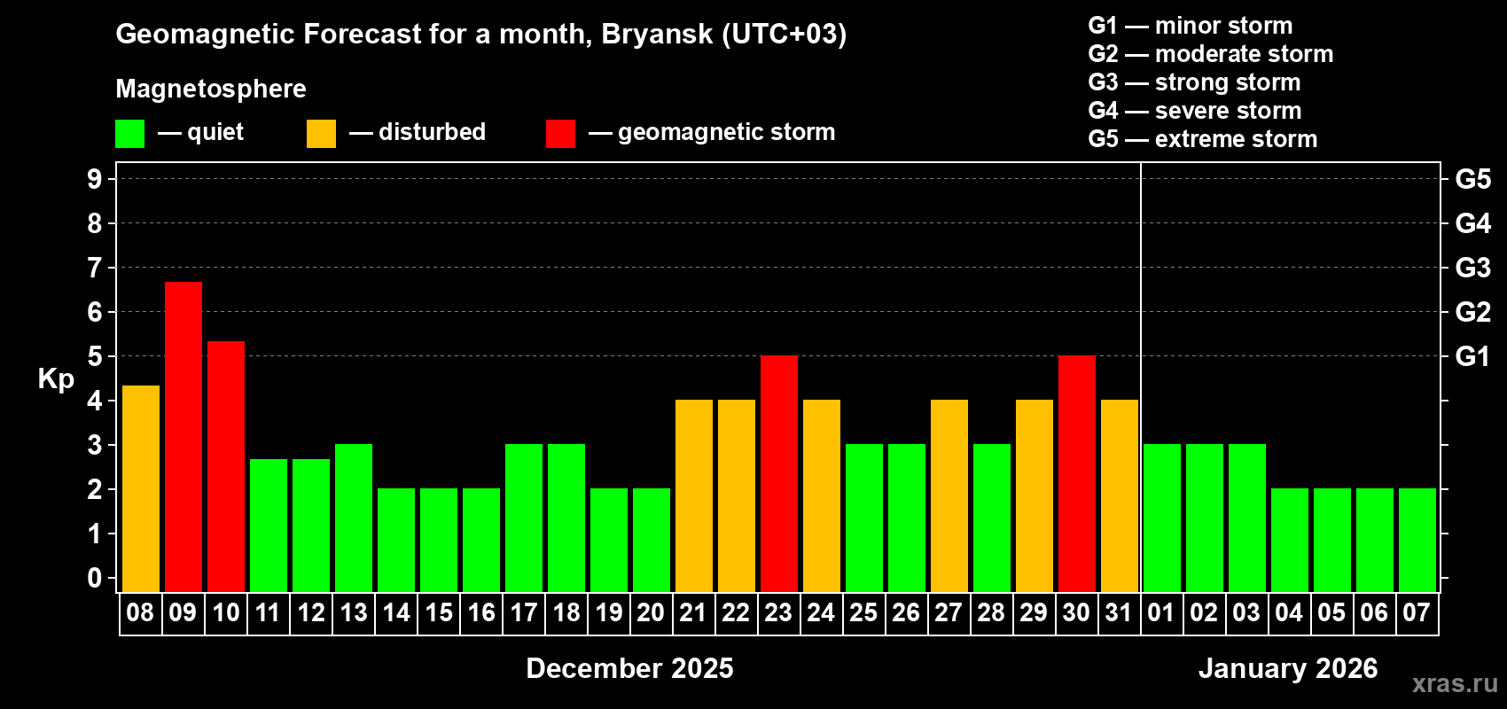 Forecast of the daily maximal value of geomagnetic index Kp for <b>1 month</b> (31 days) <b>from Dec 08, 2025 to Jan 07, 2026</b>