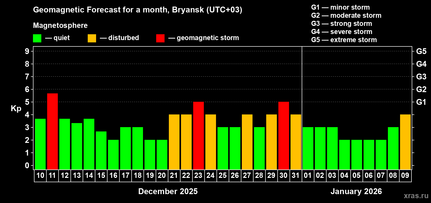 Forecast of the daily maximal value of geomagnetic index Kp for <b>1 month</b> (31 days) <b>from Dec 10, 2025 to Jan 09, 2026</b>