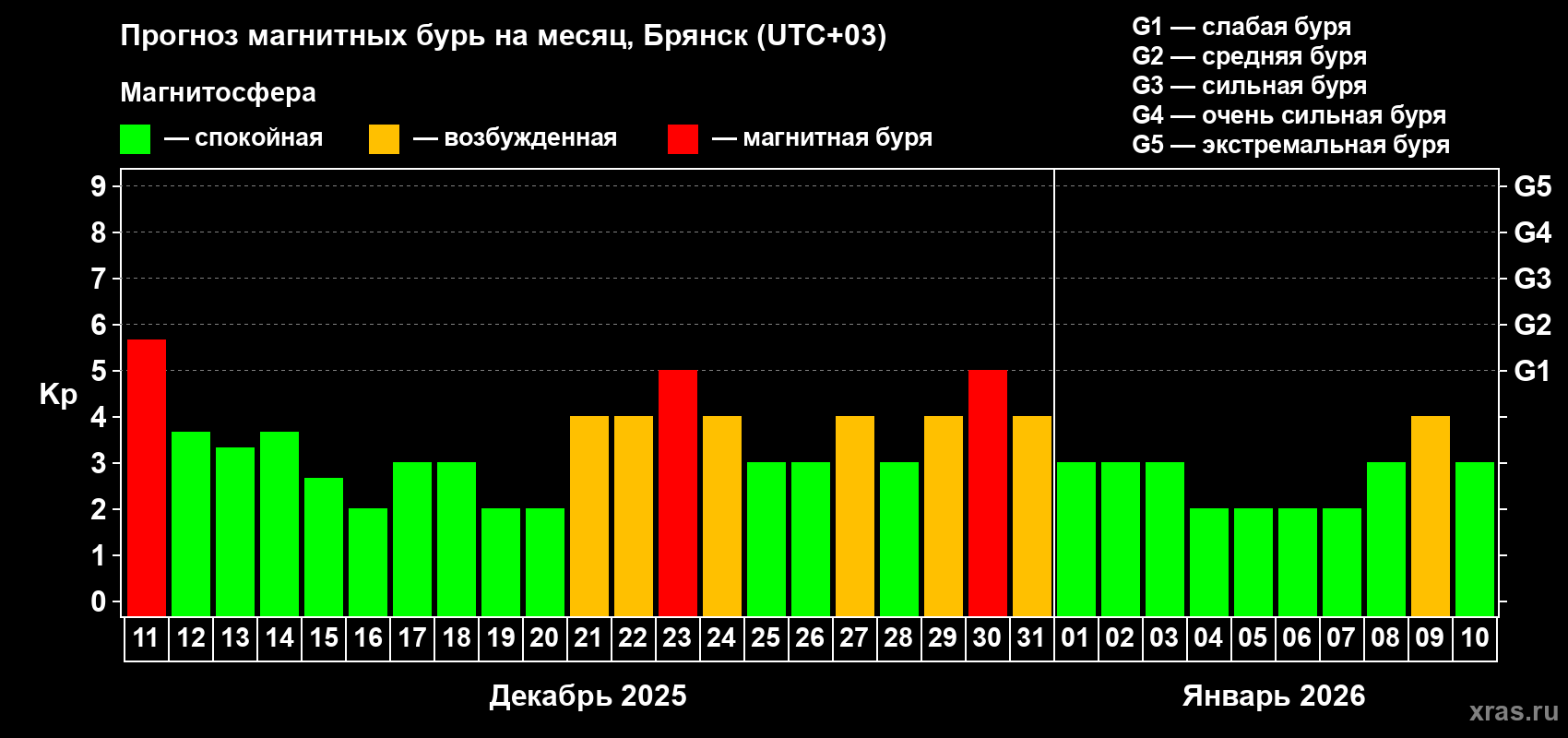 Прогноз максимального суточного геомагнитного индекса Kp на <b>1 месяц</b> (31 день) <b>с 11 декабря 2025 г по 10 января 2026 г</b>