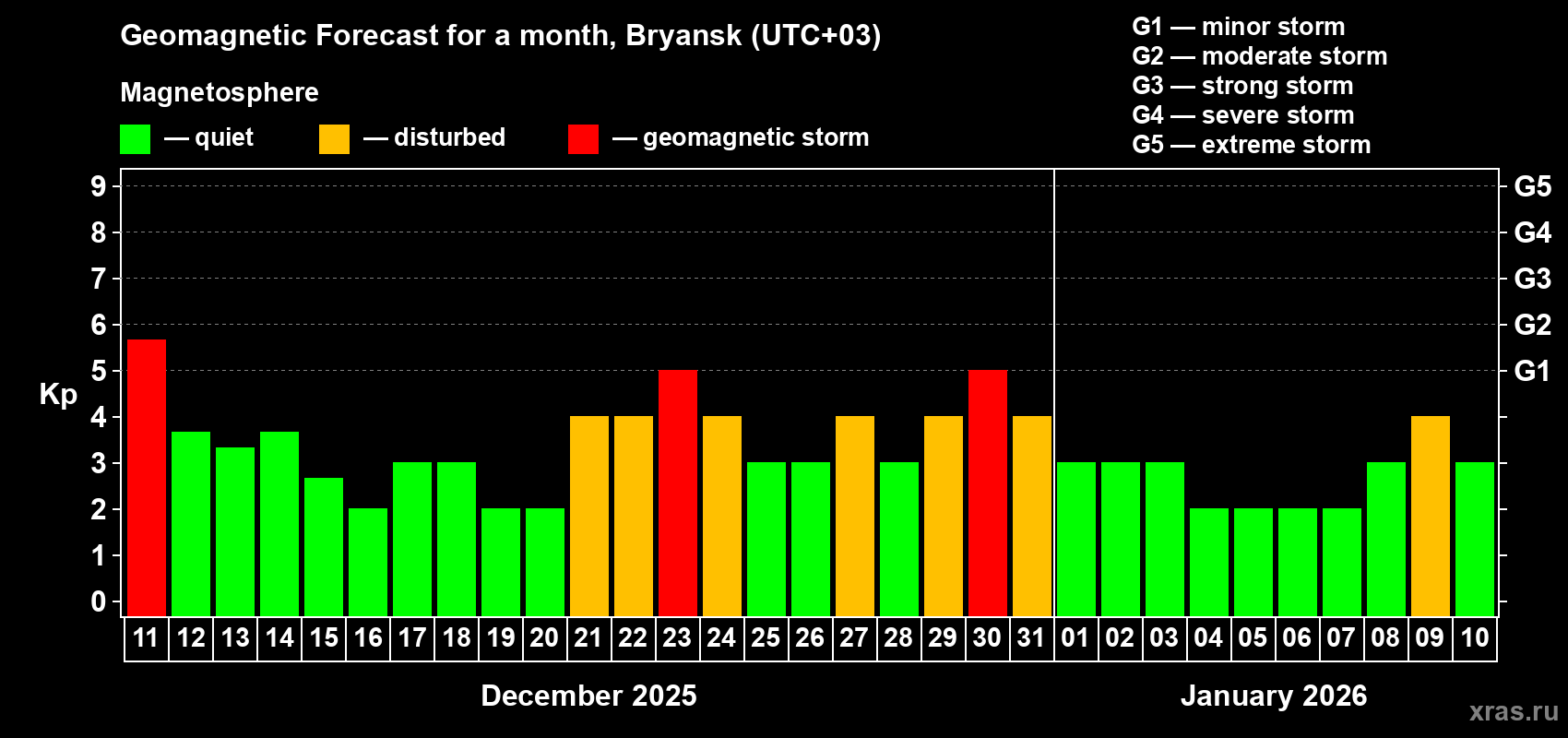 Forecast of the daily maximal value of geomagnetic index Kp for <b>1 month</b> (31 days) <b>from Dec 11, 2025 to Jan 10, 2026</b>