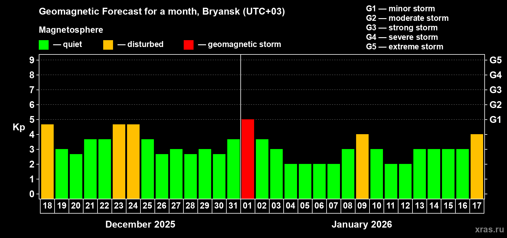 Forecast of the daily maximal value of geomagnetic index Kp for <b>1 month</b> (31 days) <b>from Dec 18, 2025 to Jan 17, 2026</b>