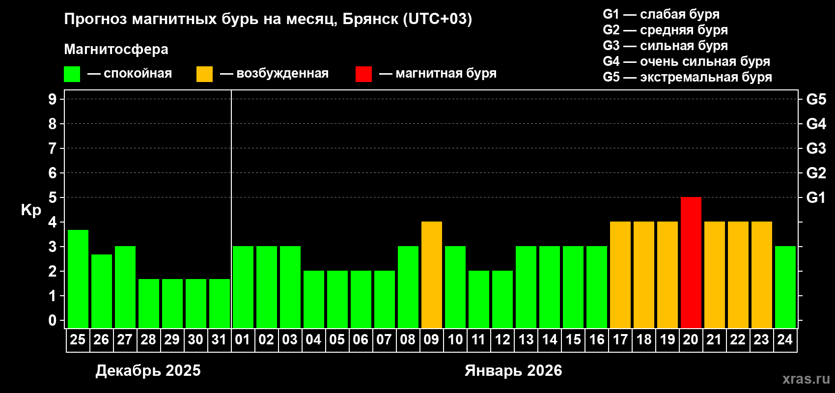 Прогноз максимального суточного геомагнитного индекса&nbsp;Kp на <b>1 месяц</b> (31 день) <b>с 25 декабря 2025 г по 24 января 2026 г</b>